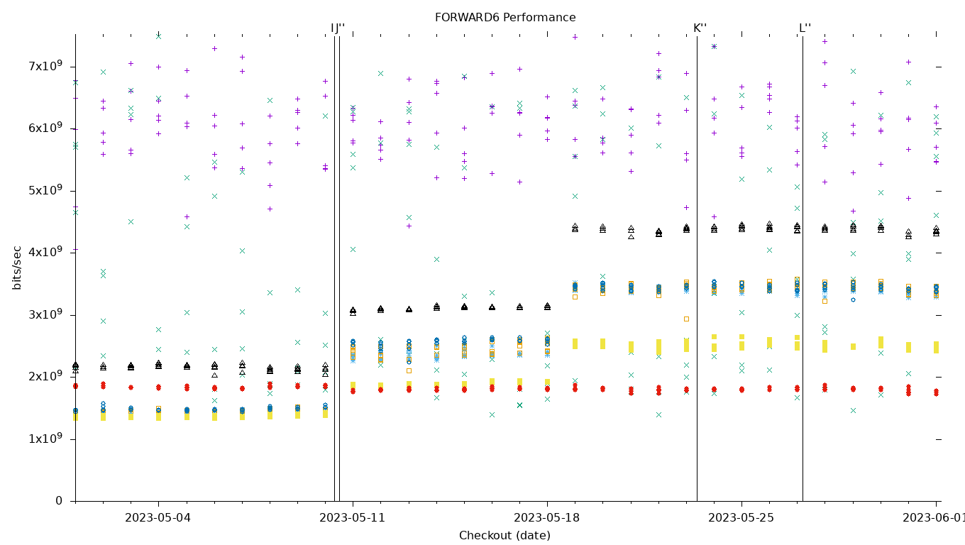 FORWARD6 Performance