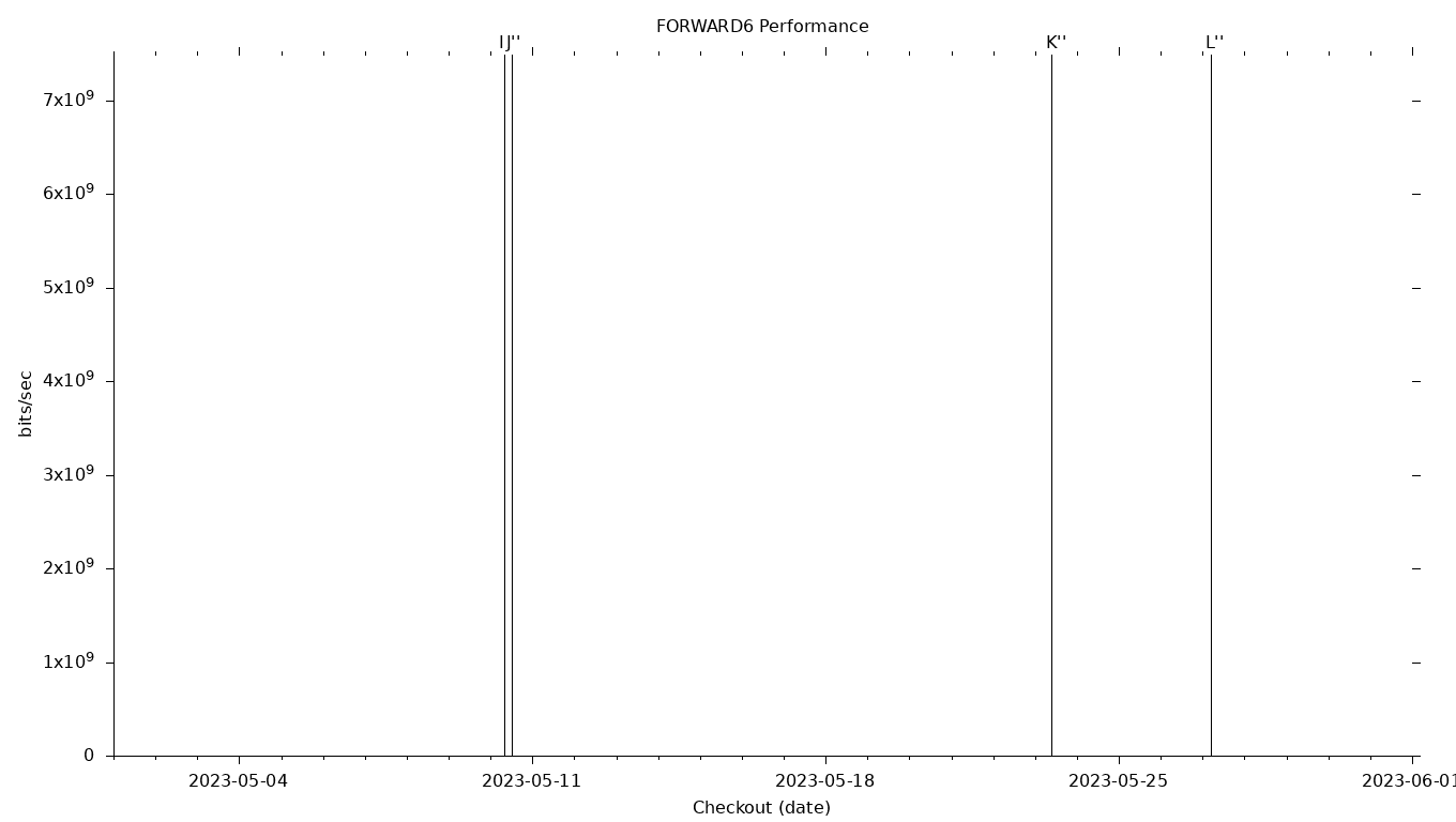 FORWARD6 Grid