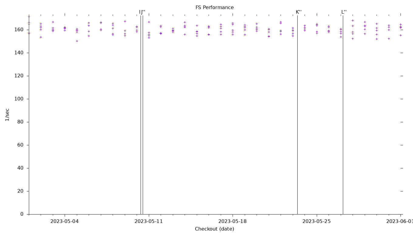 FS Performance