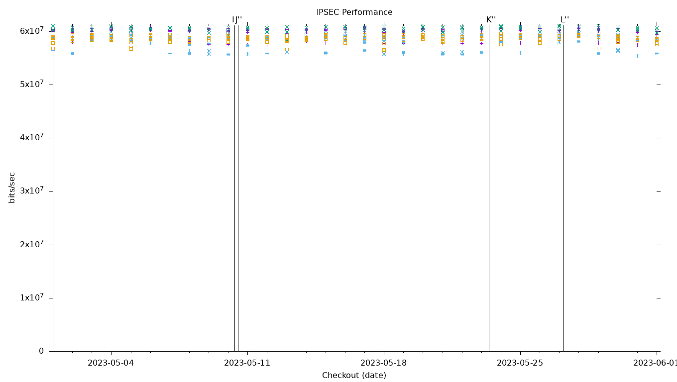 IPSEC Performance