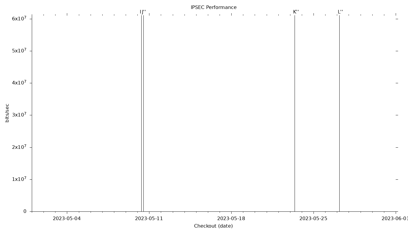 IPSEC Grid