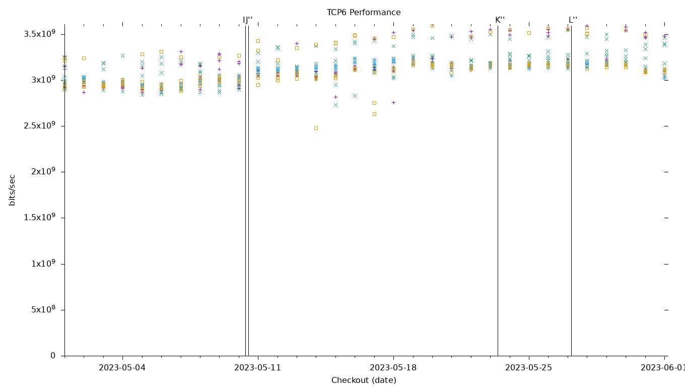 TCP6 Performance