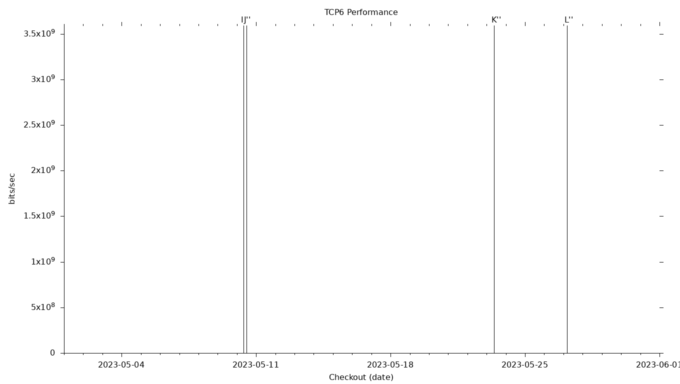 TCP6 Grid