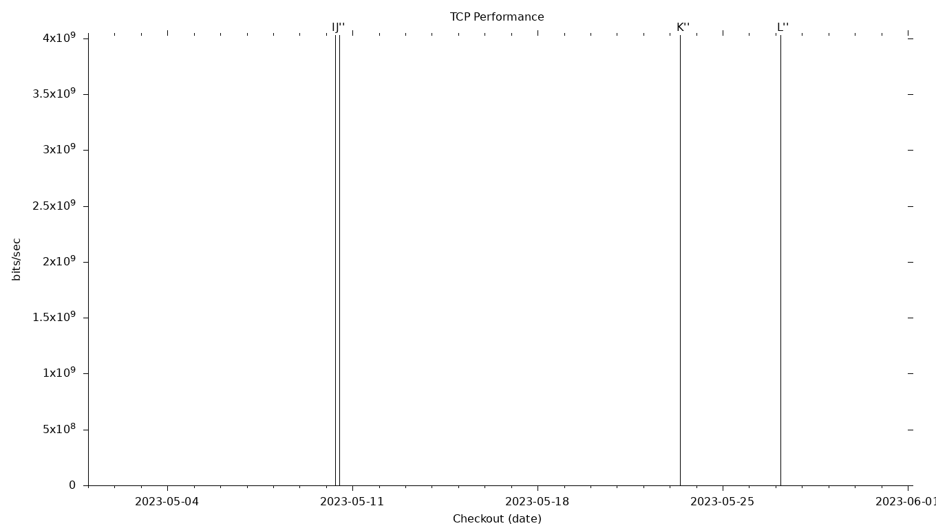 TCP Grid