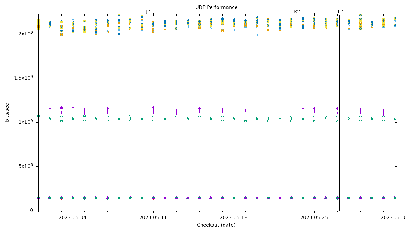 UDP Performance