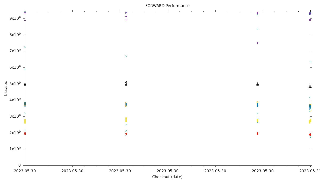 FORWARD Performance