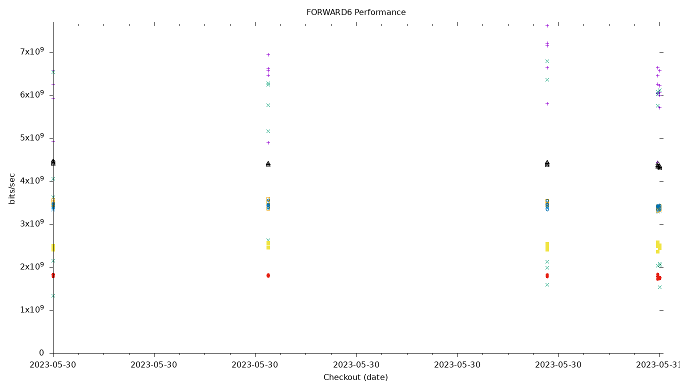 FORWARD6 Performance