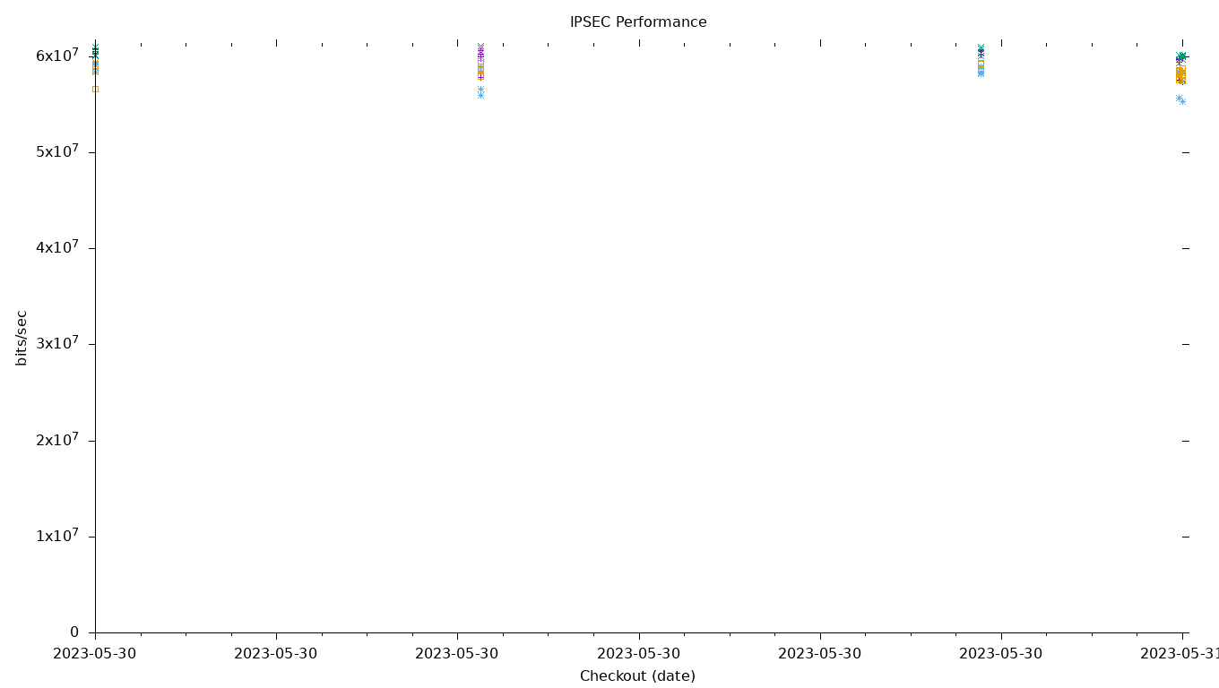 IPSEC Performance