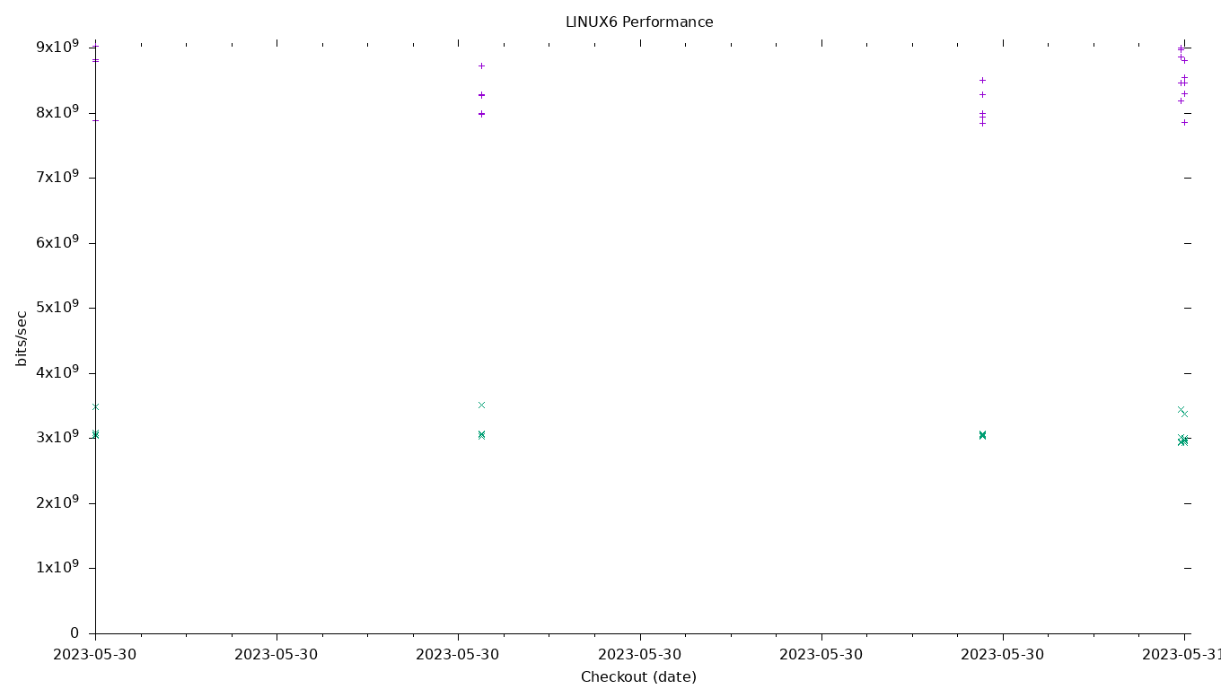 LINUX6 Performance