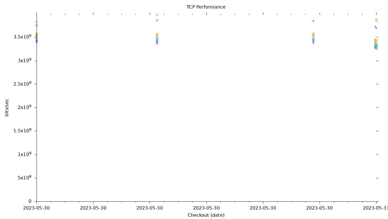 TCP Performance