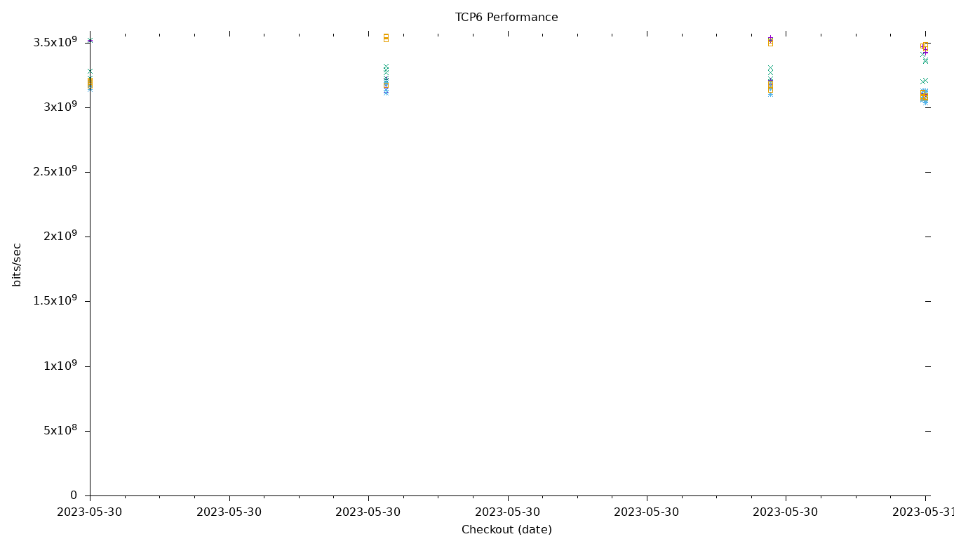 TCP6 Performance