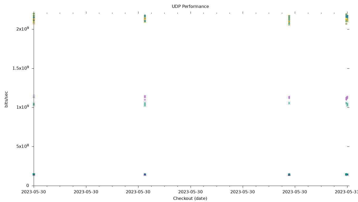 UDP Performance