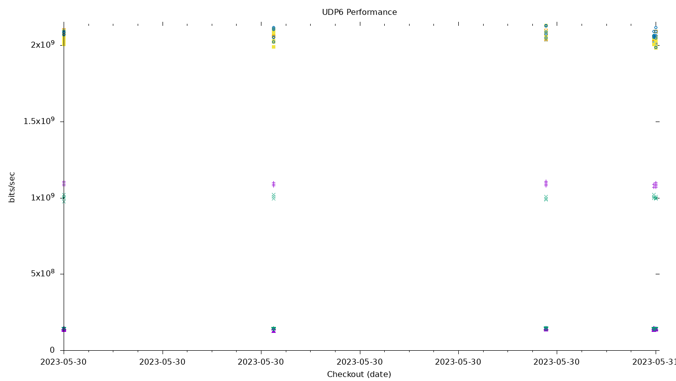 UDP6 Performance