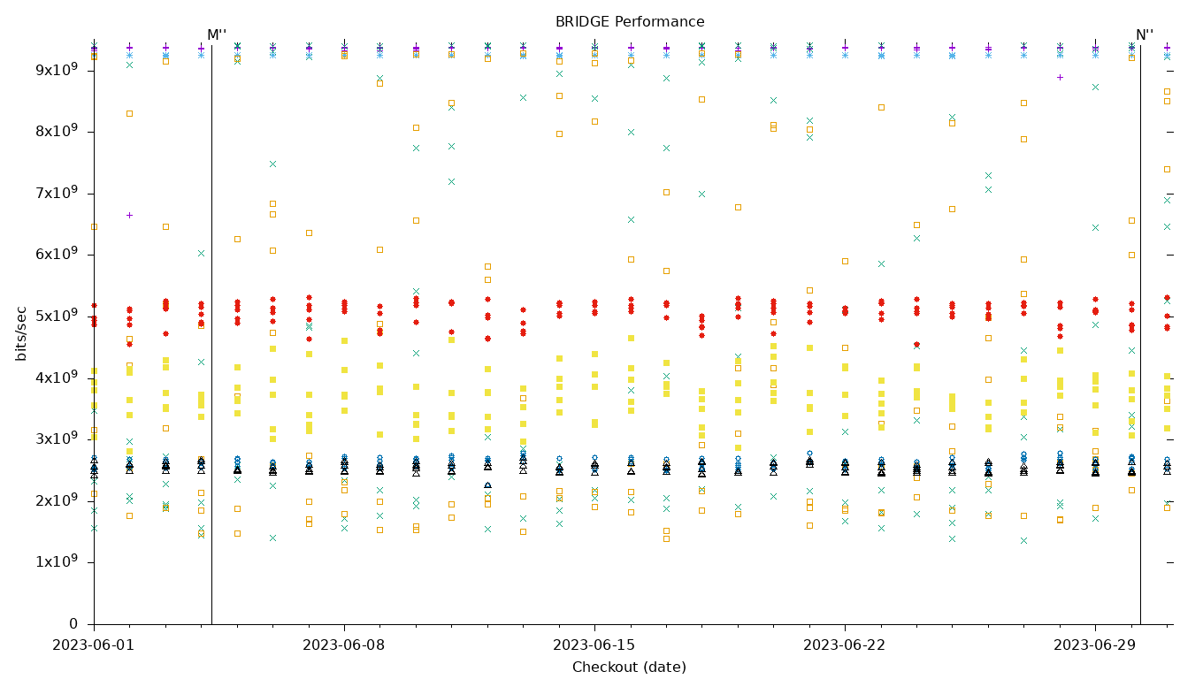 BRIDGE Performance