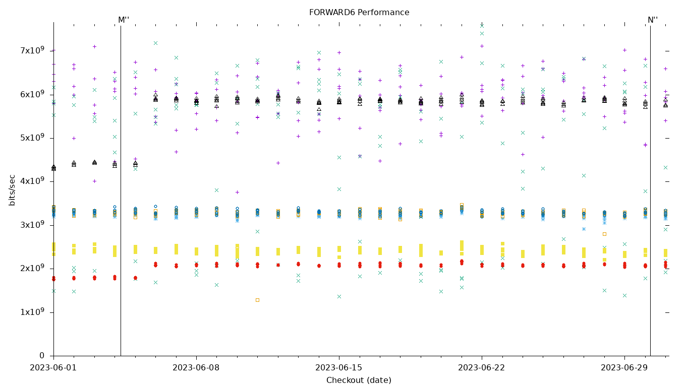 FORWARD6 Performance