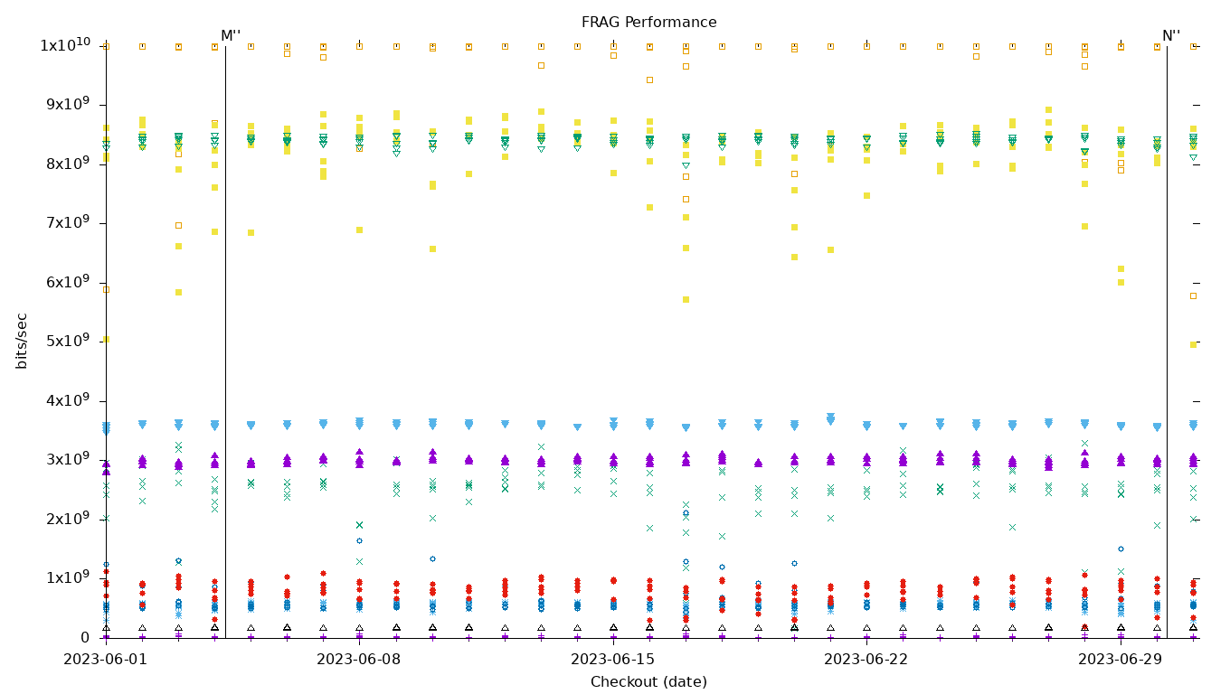 FRAG Performance