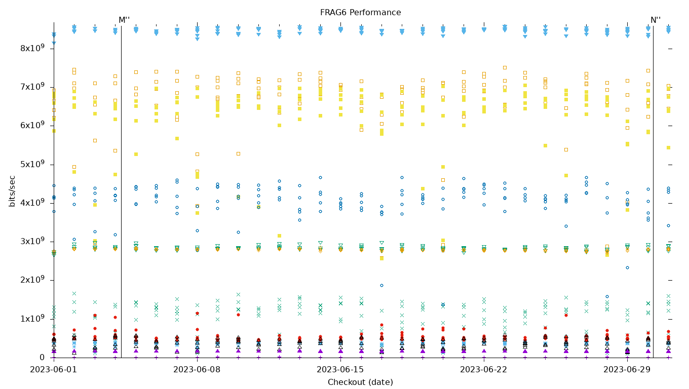 FRAG6 Performance