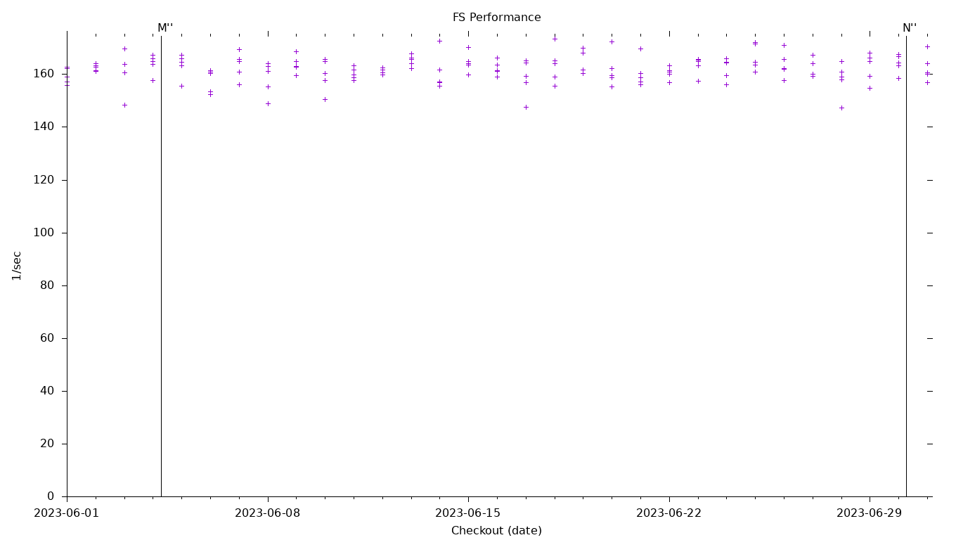 FS Performance