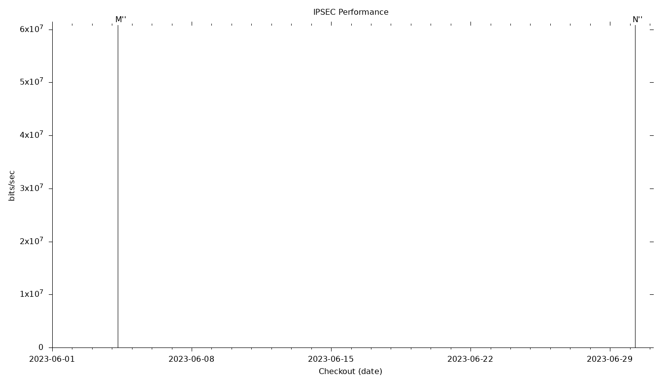 IPSEC Grid