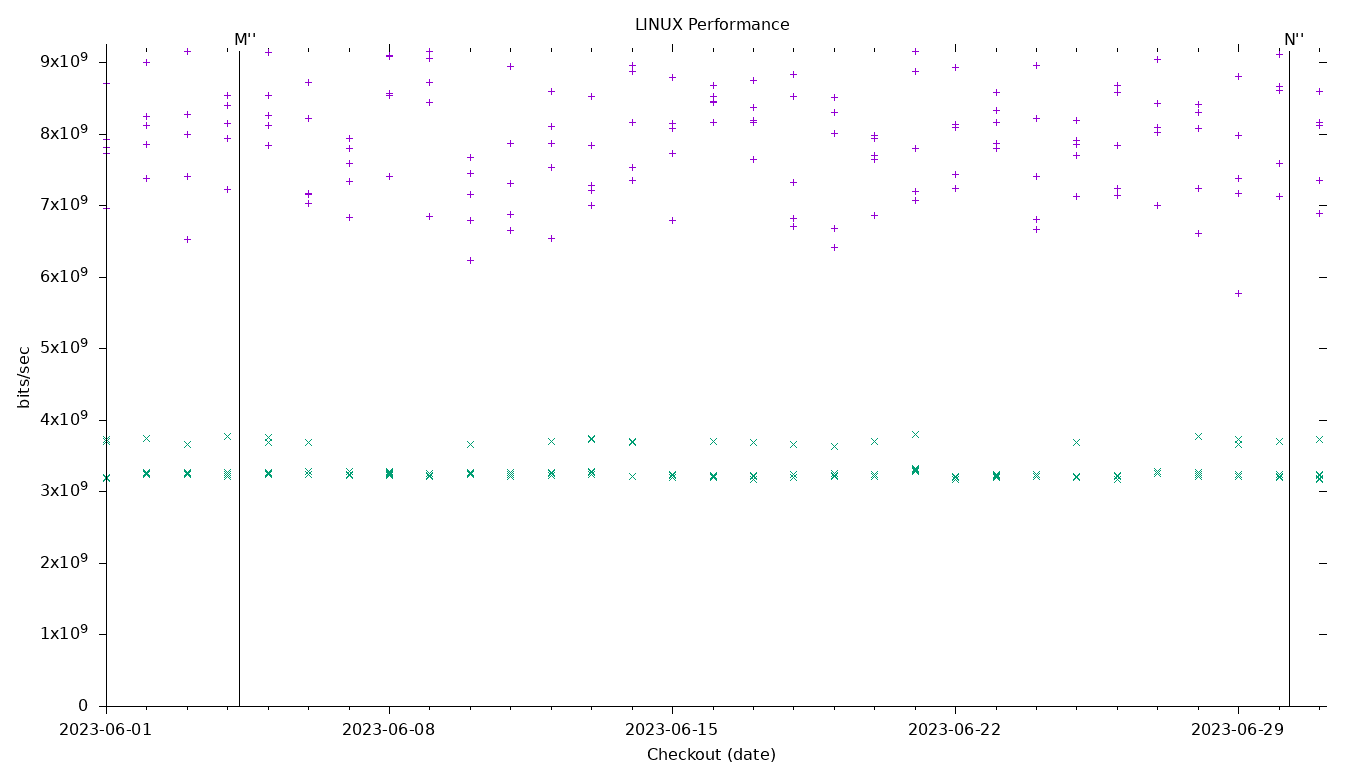 LINUX Performance