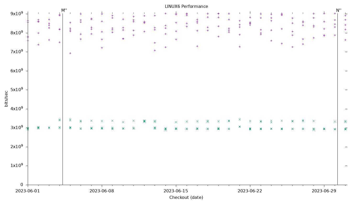 LINUX6 Performance