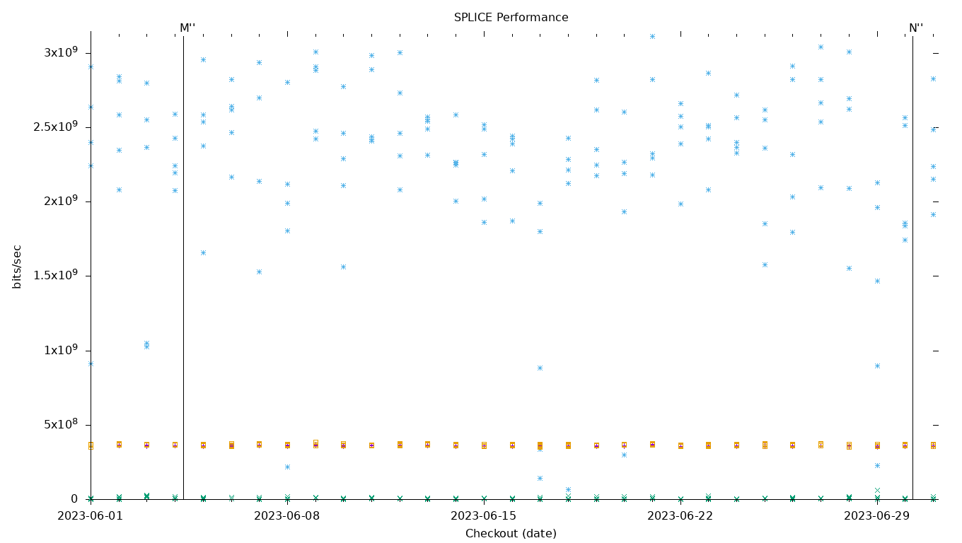 SPLICE Performance