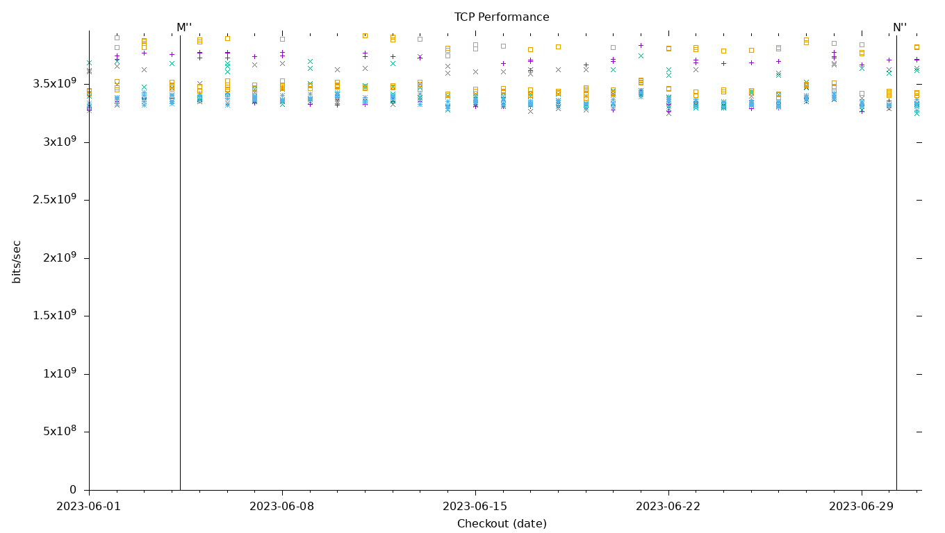 TCP Performance