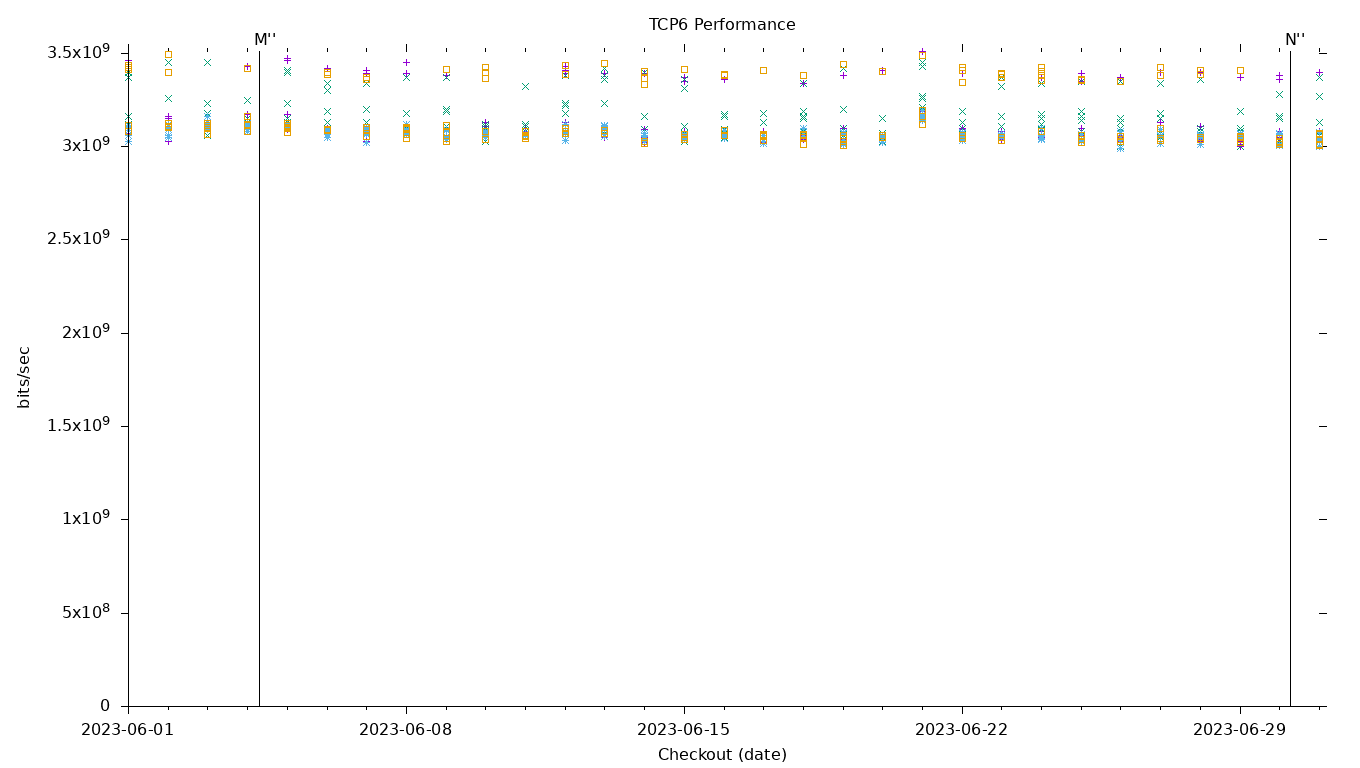 TCP6 Performance