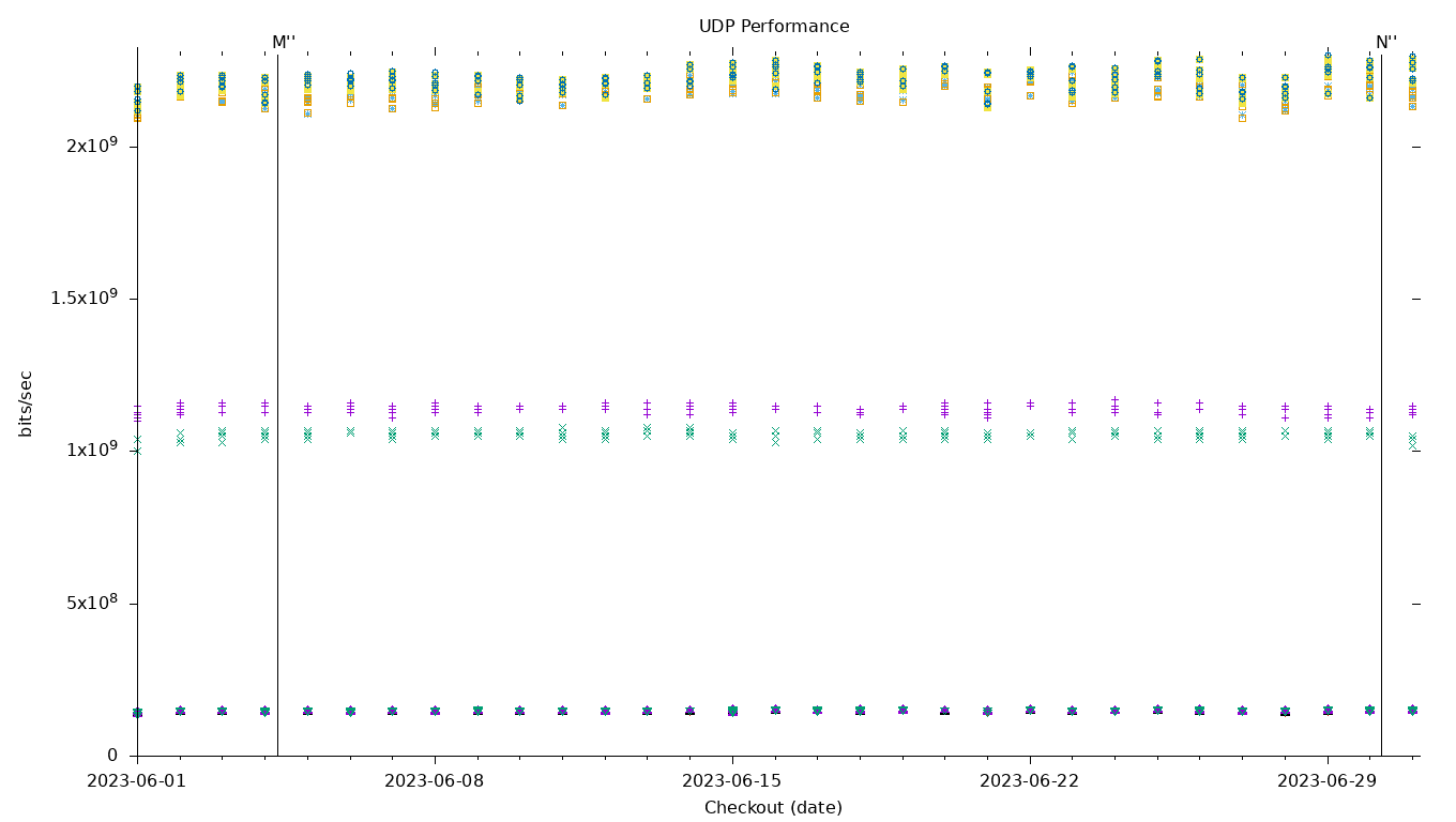 UDP Performance