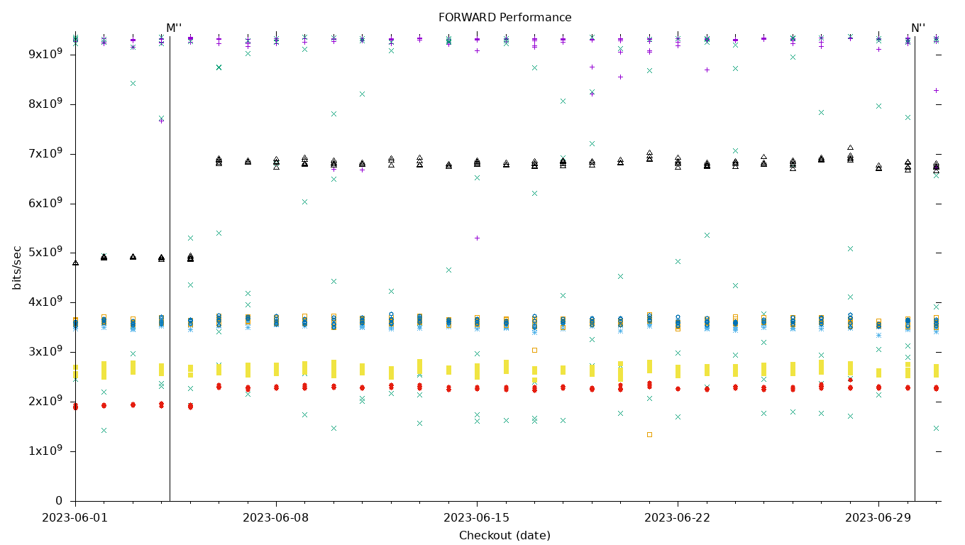 FORWARD Performance