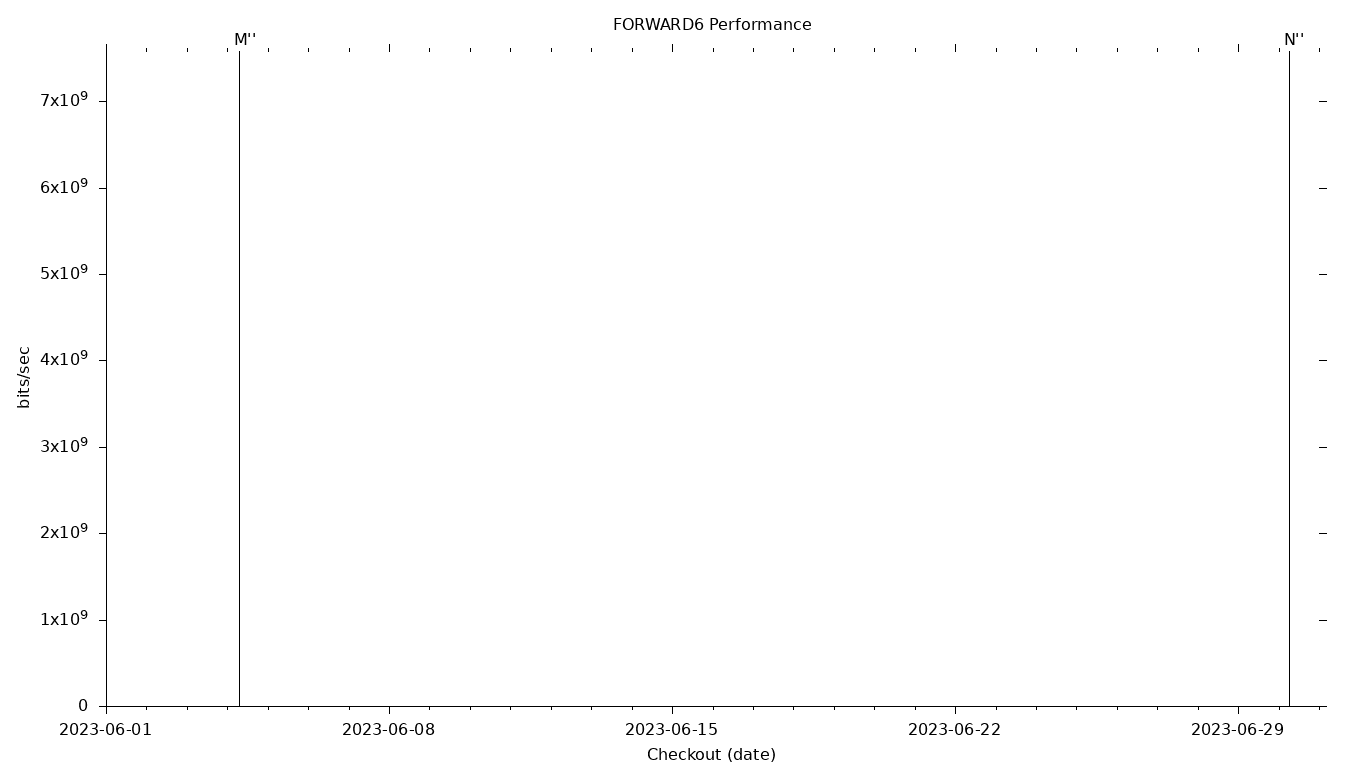 FORWARD6 Grid