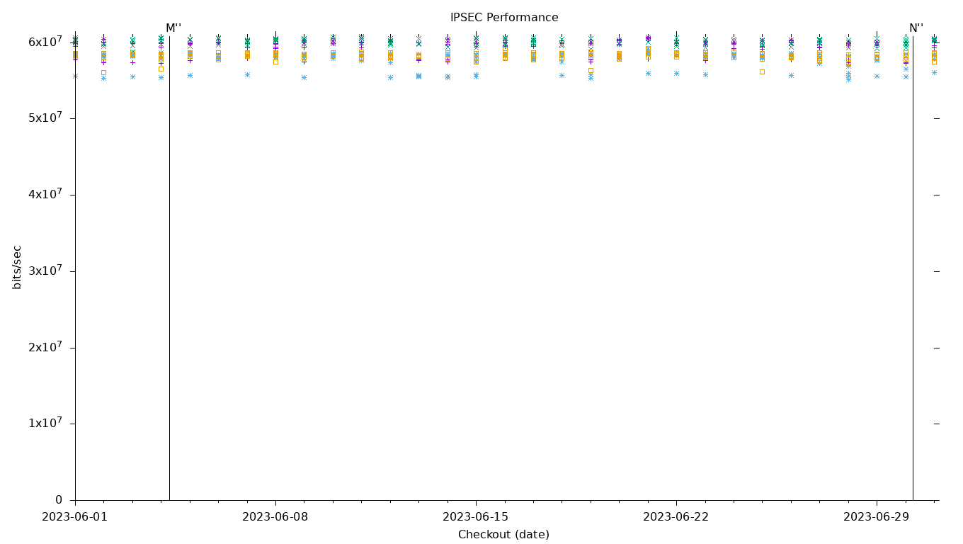 IPSEC Performance