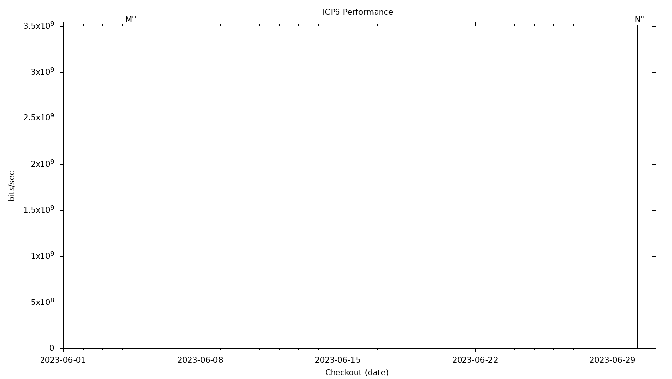 TCP6 Grid