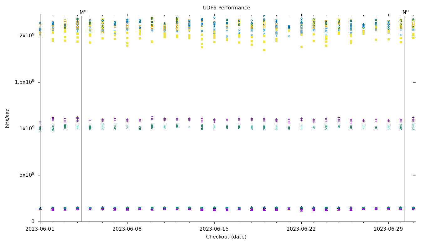 UDP6 Performance