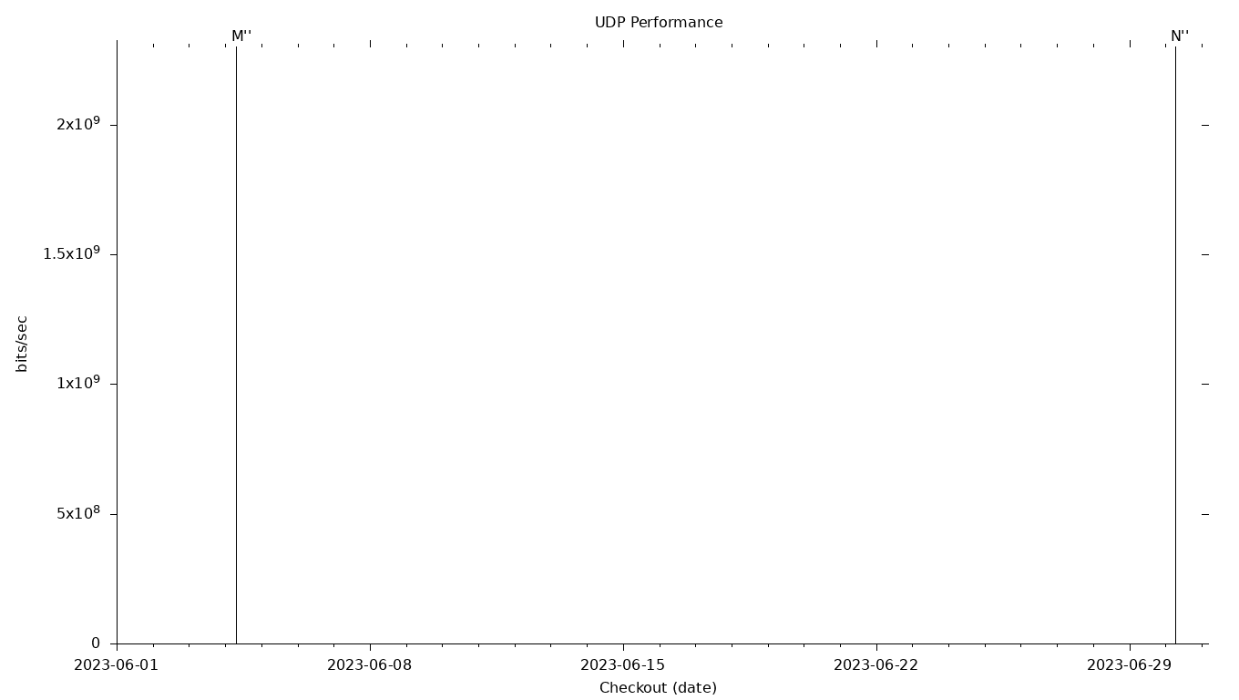 UDP Grid