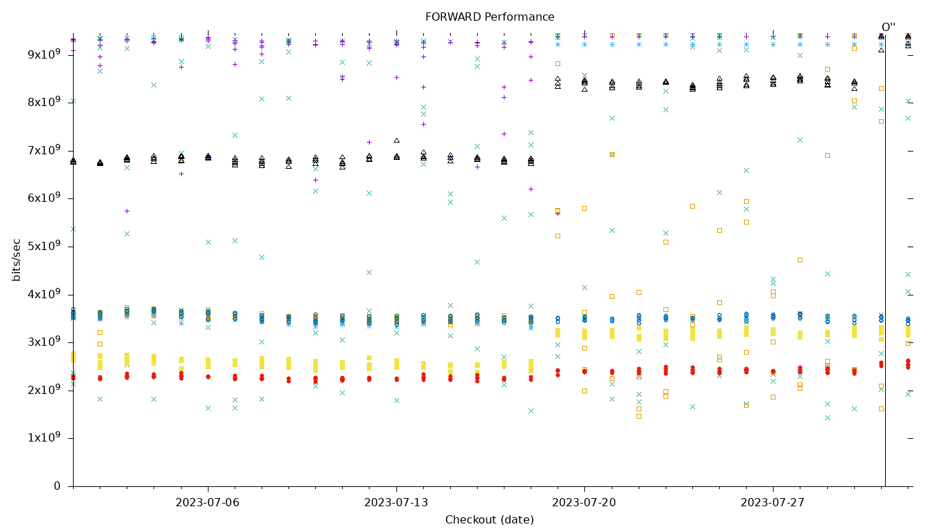 FORWARD Performance