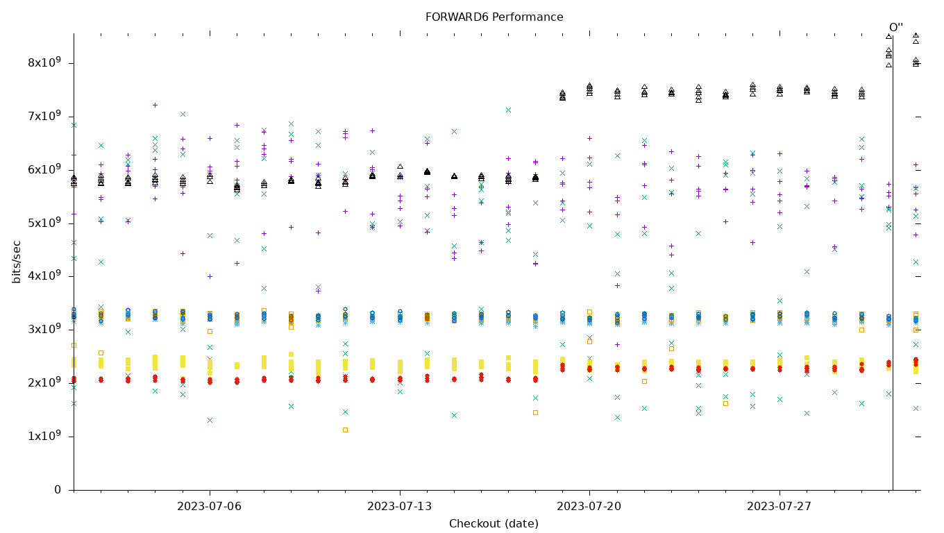 FORWARD6 Performance