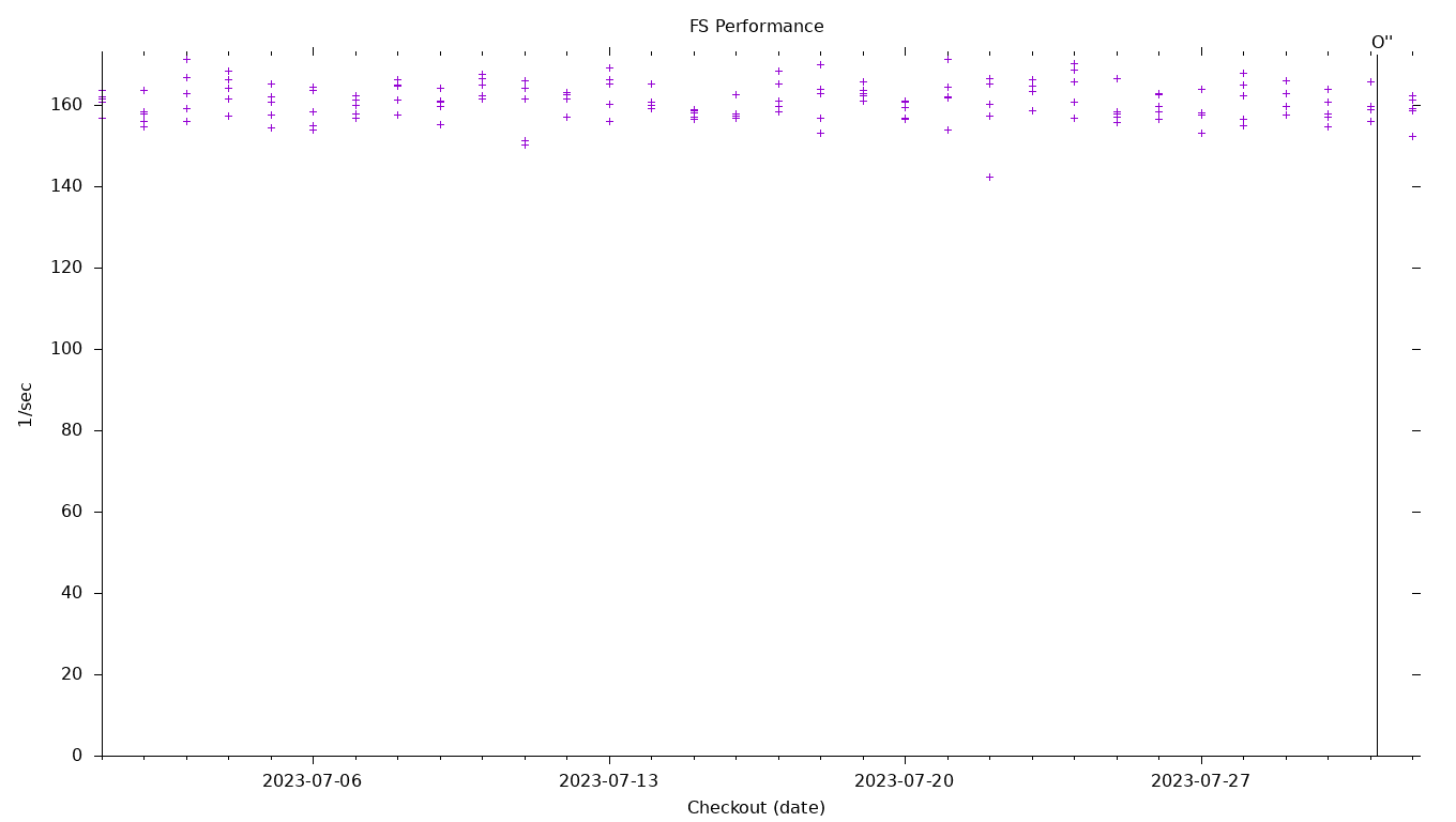 FS Performance