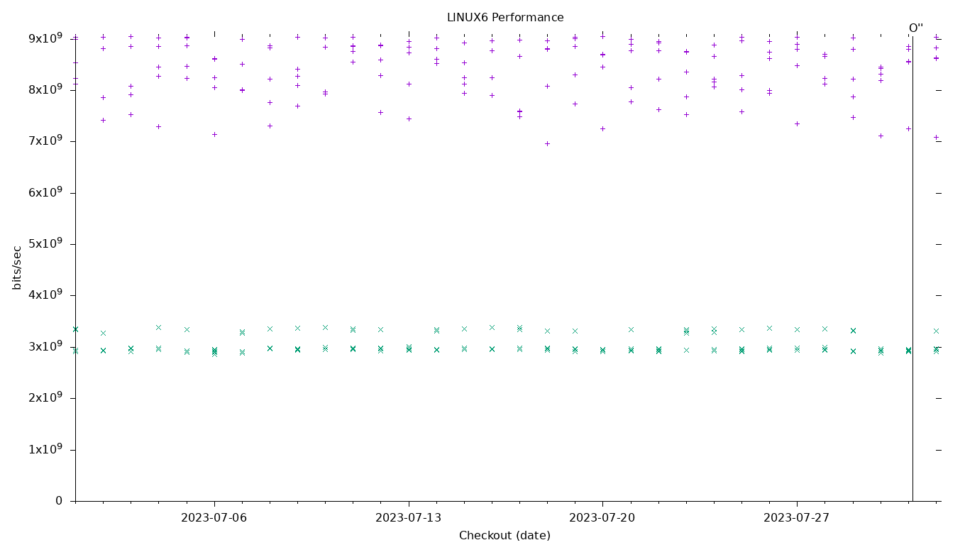 LINUX6 Performance