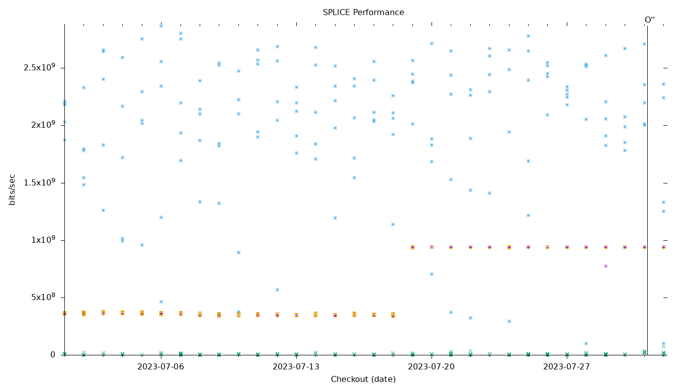 SPLICE Performance