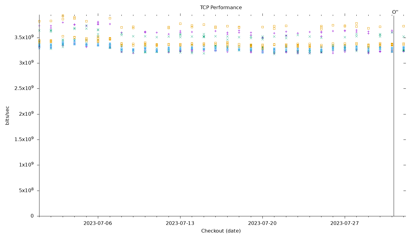 TCP Performance