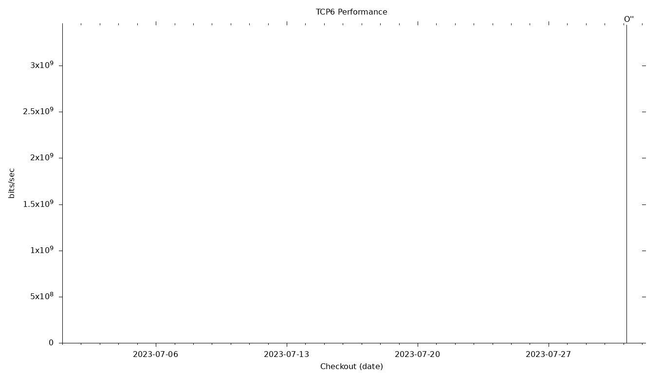 TCP6 Grid