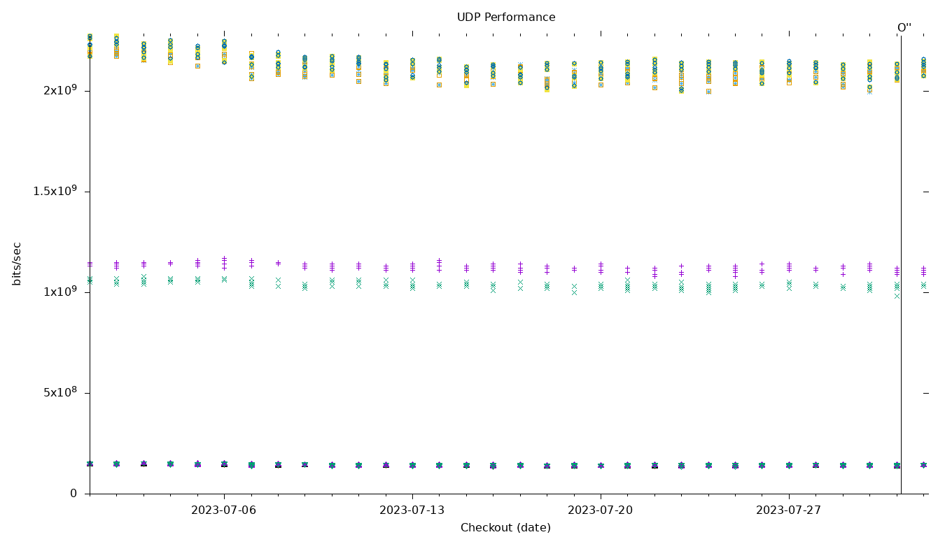 UDP Performance