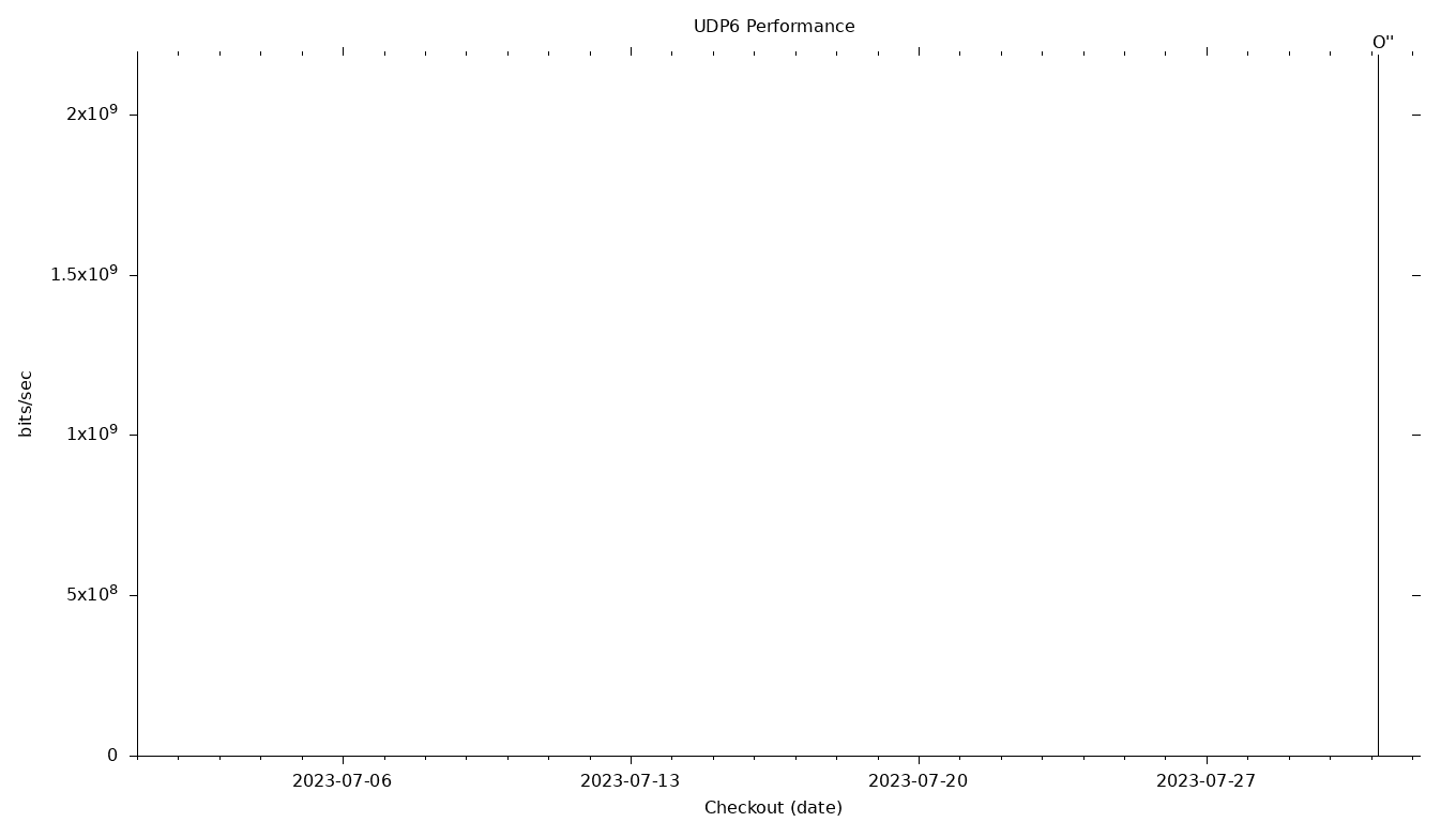 UDP6 Grid