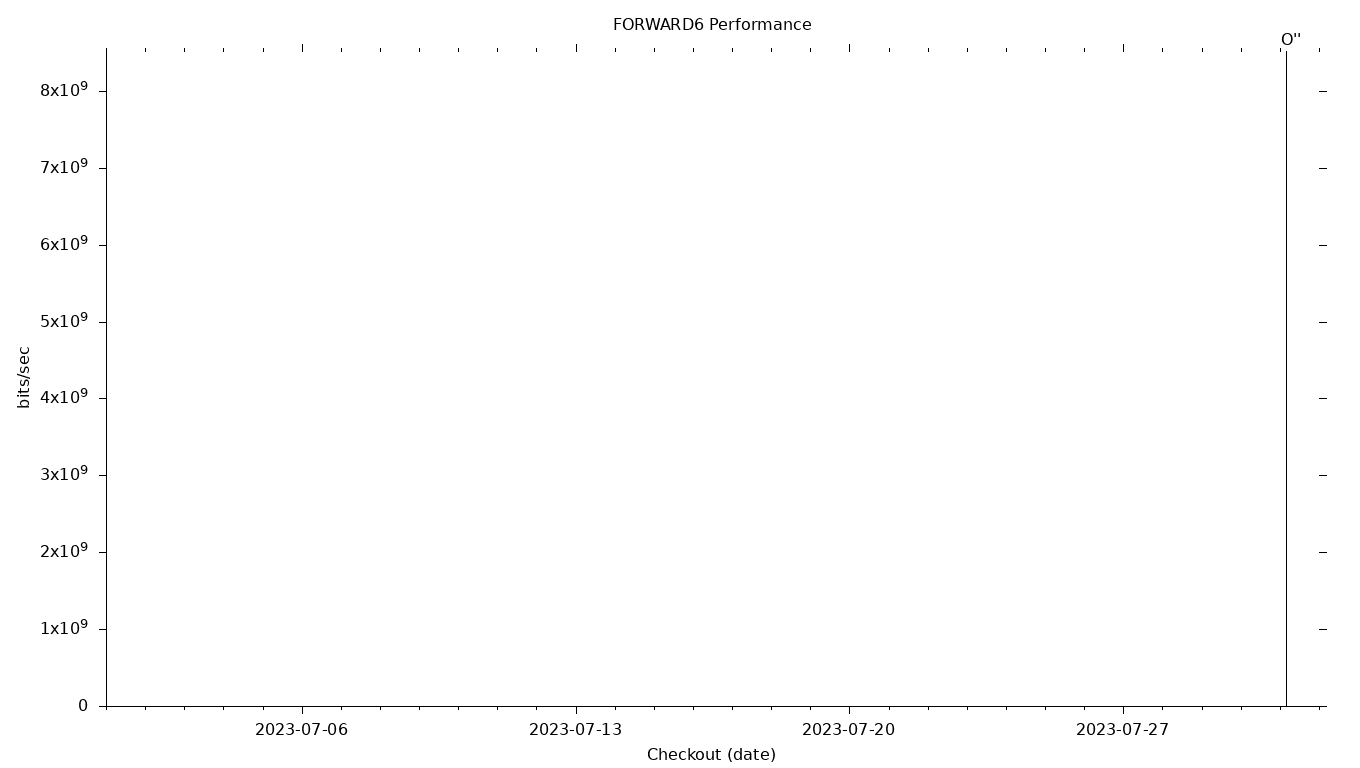 FORWARD6 Grid