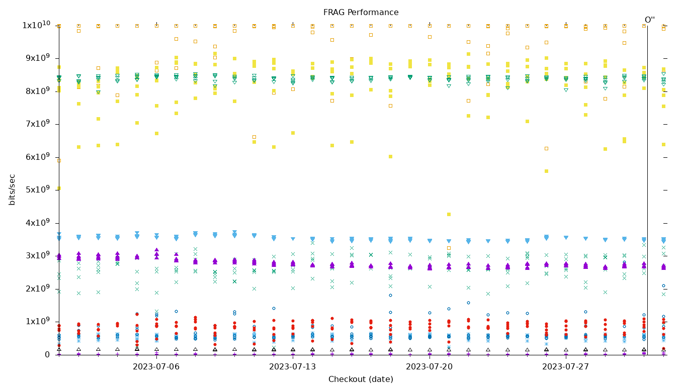 FRAG Performance