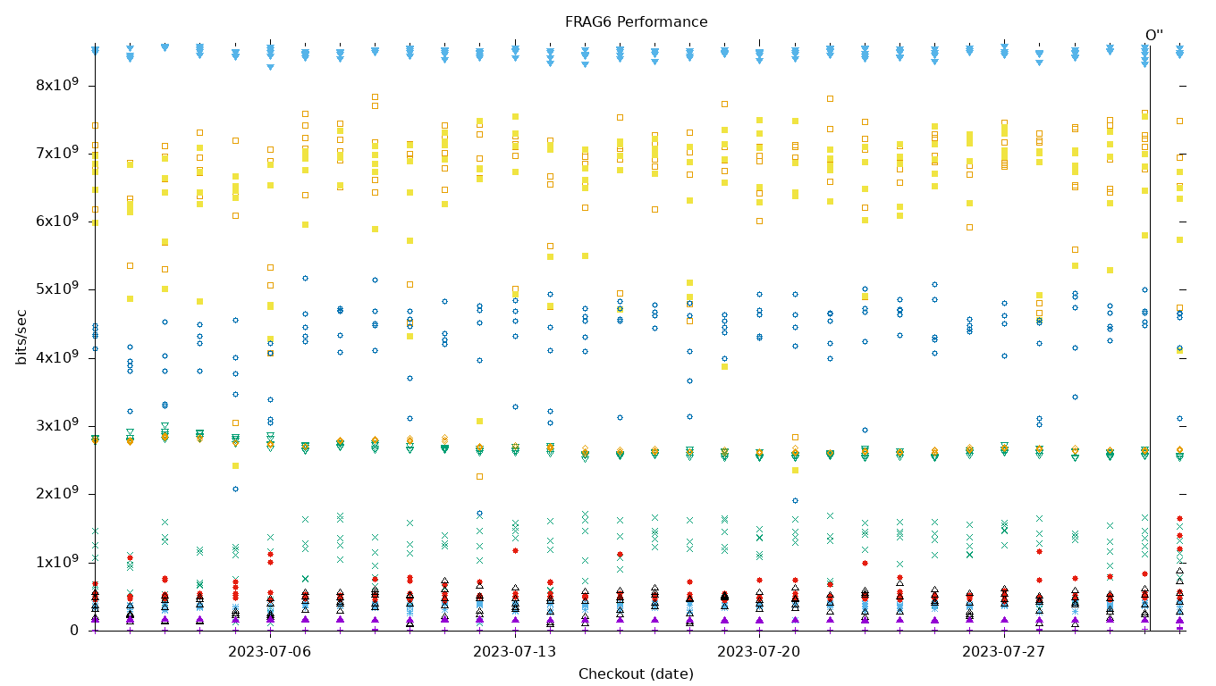 FRAG6 Performance