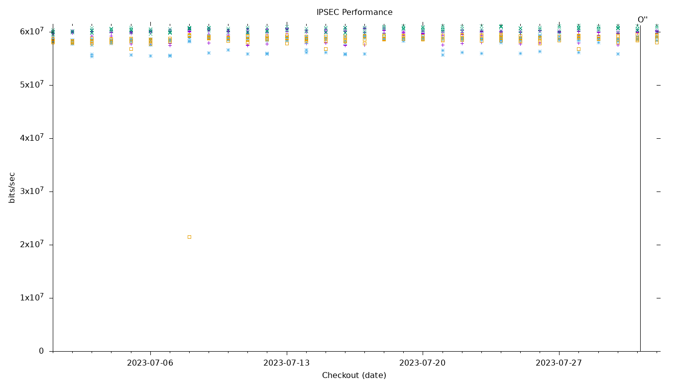 IPSEC Performance