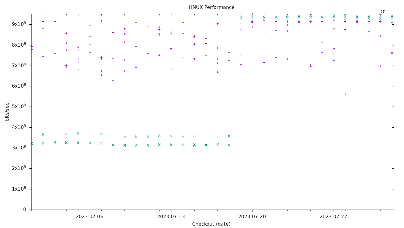 LINUX Performance