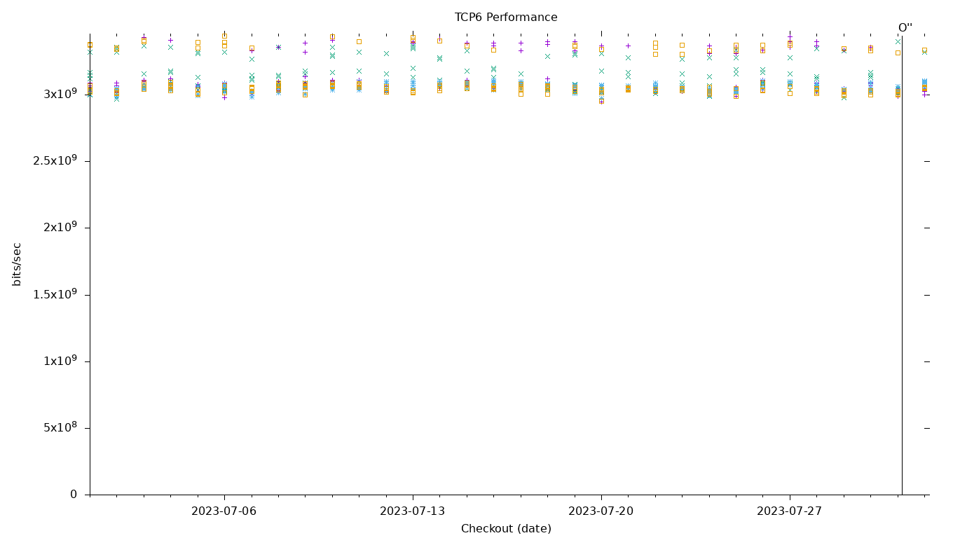 TCP6 Performance